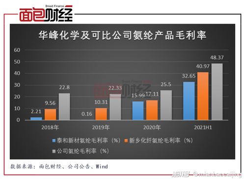 華峰化學(xué) 產(chǎn)品價(jià)格抬高業(yè)績增長,募資28億元擴(kuò)產(chǎn)氨綸競爭